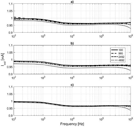 Measured output current for different loads (100, 995, 2492 and 4692 Ω). a) QUAD b) DIF_C c) DIF_M.