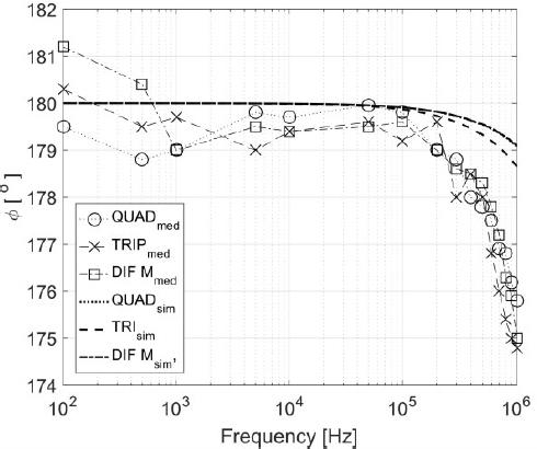 Measured and simulated output current phase for a 1 kΩ load. a) QUAD b) DIF_C c) DIF_M.