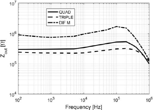 Measured output impedance. a) QUAD b) DIF_C c) DIF_M