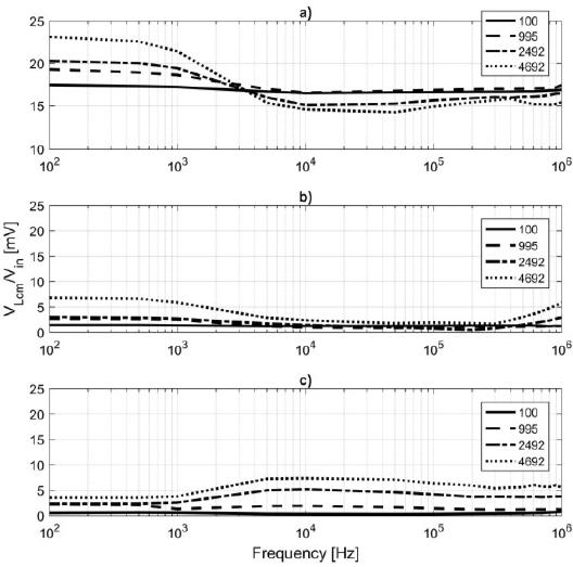 Measured load common mode voltage. a) QUAD b) DIF_C c) DIF_M