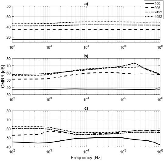 Measured common mode rejection ratio (CMRR). a) QUAD b) DIF_C c) DIF_M