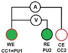 Schematic of a three electrode configuration set up, where an external voltage is applied between the reference (RE) and the working electrode (WE), and electric current is passed from the counter electrode (CE) to the working electrode (WE).