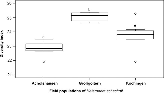 Box-Whisker Plots of the Shannon indices calculated for gene diversity of vap1 based on DGGE profiles of three field populations of Heterodera schachtii. Different letters indicate significant differences in diversity among populations (Tukey’s test, P < 0.05, n = 8).