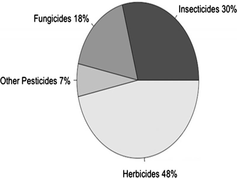 Global use of crop protection chemicals (Kang et al., 2016).
