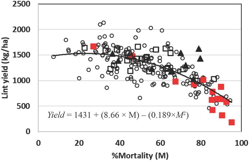 The effect of plant mortality (M) caused by the Fusarium wilt/Meloidogyne incognita (Mi) complex on cotton cultivars grouped by susceptibility to Mi. All susceptible cultivars to Mi, with the exception of Fibermax® (FM) cultivars ◯; FM-conventional cultivars ■; FM-transgenic cultivars ◻; Mi-resistant cultivars ▲. A quadratic model based on plant mortality was fitted to yield.