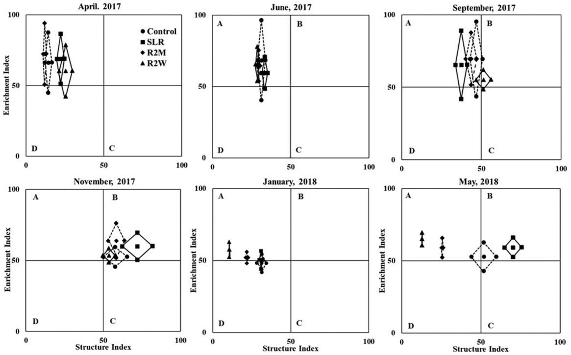 FMF of nematode communities subjected to different levels of physical disturbance: control, SLR, R2M, and R2W. The vertical axis represents the efoot, and the horizontal axis represents the sfoot. The FMF is depicted by sequentially joining points: (SI– 0.5Fs/k, EI); (SI+ 0.5Fs/k, EI); (SI, EI– 0.5Fe/k); and (SI, EI+ 0.5Fe/k). Fs represents sfoot and Fe represents efoot (Ferris, 2010). The adjusted k value is 4. FMF, functional metabolic footprints; R2M, rototill for every 2 mon; R2W, rototill for every 2 wk; sfoot, structure footprint; SLR, surface litter removed.