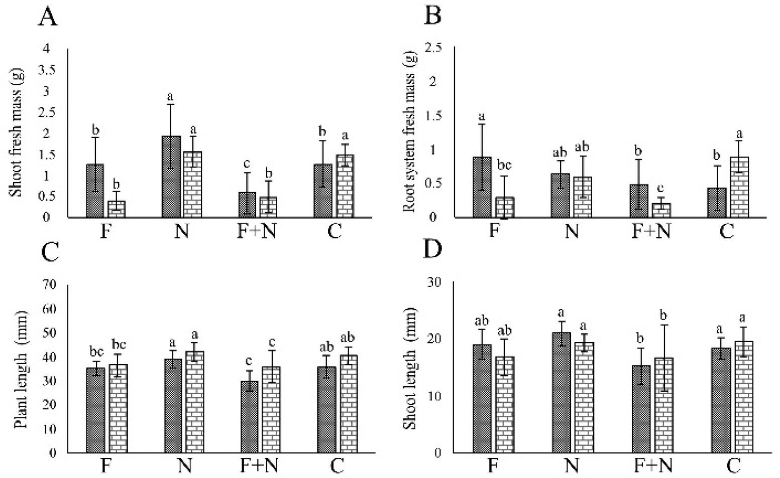 Effect of Meloidogyne incognita and Neocosmospora sp. 311, acting alone or combined, on the growth of passion fruit plants cultivated in a growth chamber, in the assays 1 (dotted column) and 2 (brick-pattern column). F: parasitism by fungus only; N: parasitism by nematode only; F + N: parasitism by fungus and nematode; C: noninoculated control. Columns with different letters indicate significant difference between treatments according to the Tukey test at 5%. Values are mean of 10 replicates per treatment for each assay.