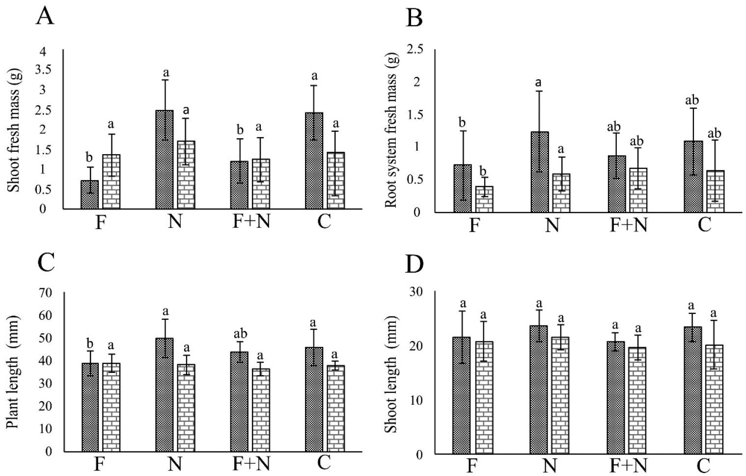 Effect of Meloidogyne javanica and Neocosmospora sp. 311, acting alone orcombined, on the growth of passion fruit plants cultivated in a growth chamber, in the assays 1 (dotted column) and 2 (brick-pattern column). F: parasitism by fungus only; N: parasitism by nematode only; F + N: parasitism by fungus and nematode; C: noninoculated control. Columns with different letters indicate significant difference between treatments according to the Tukey test at 5%. Values are mean of 10 replicates per treatment for each assay.