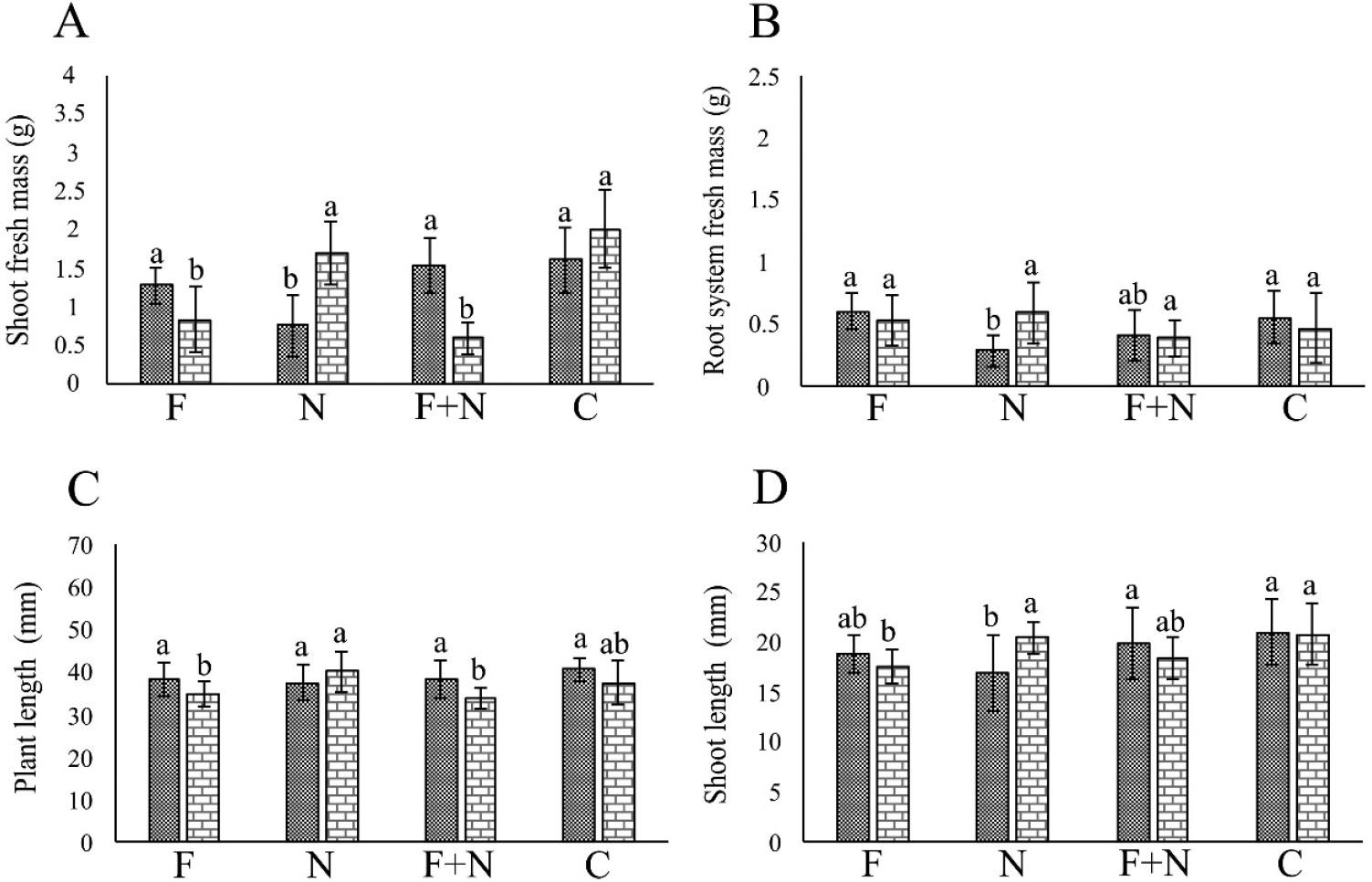 Effect of Meloidogyne incognita and Neocosmospora sp. 511, acting alone or combined, on the growth of passion fruit plants cultivated in a growth chamber, in assays 1 (dotted column) and 2 (brick-pattern column). F: parasitism by fungus only; N: parasitism by nematode only; F + N: parasitism by fungus and nematode; C: noninoculated control. Columns with different letters indicate significant difference between treatments according to the Tukey test at 5%. Values are mean of 10 replicates per treatment for each assay.