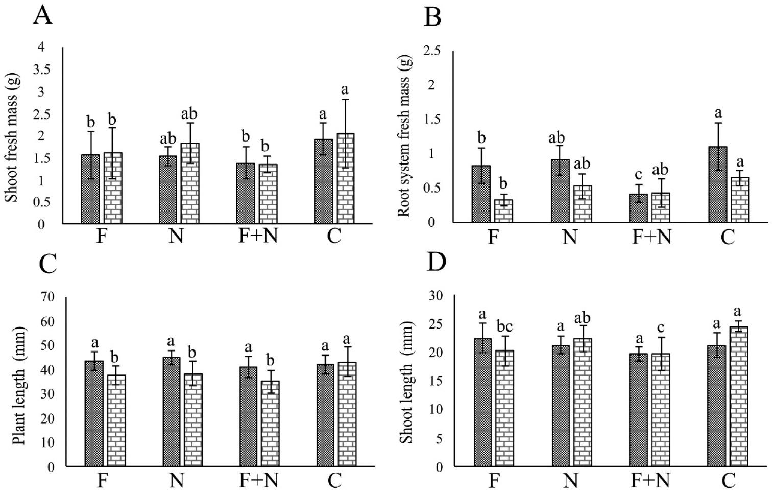 Effect of Meloidogyne javanica and Neocosmospora sp. 511, acting alone or combined, on the growth of passion fruit plants cultivated in a growth chamber, in assays 1 (dotted column) and 2 (brick-pattern column). F: parasitism by fungus only; N: parasitism by nematode only; F + N: parasitism by fungus and nematode; C: noninoculated control. Columns with different letters indicate significant difference between treatments according to the Tukey test at 5%. Values are mean of 10 replicates per treatment for each assay.