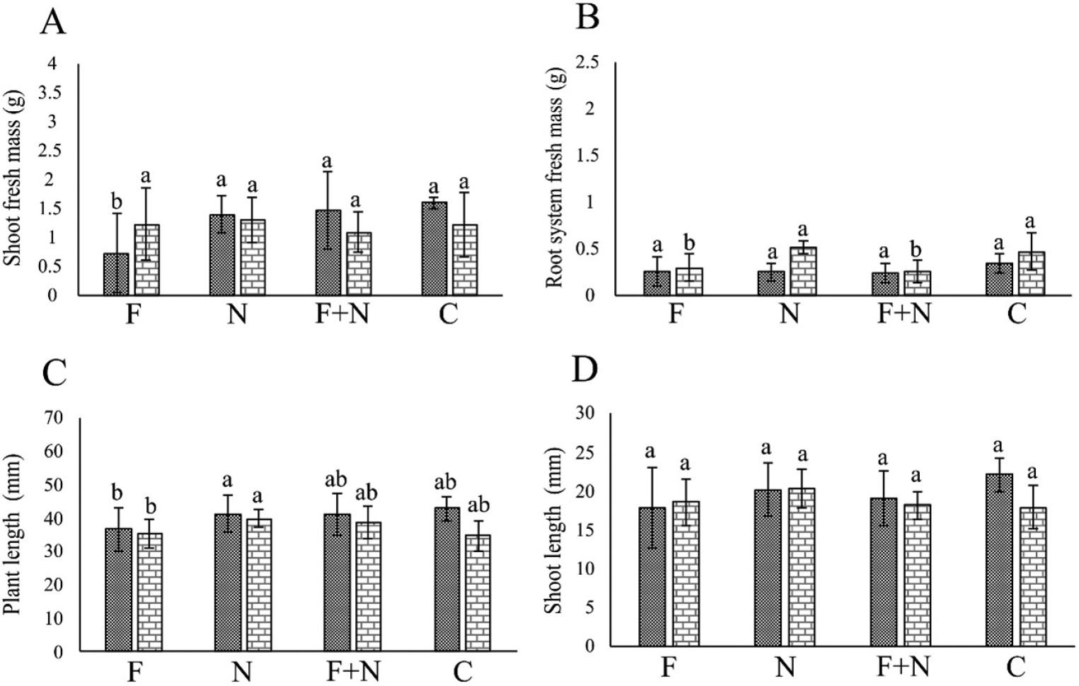 Effect of Meloidogyne incognita and Fusarium nirenbergiae 022, acting alone or combined, on the growth of passion fruit plants cultivated in a growth chamber, in the assays 1 (dotted column) and 2 (brick-pattern column). F: parasitism by fungus only; N: parasitism by nematode only; F + N: parasitism by fungus and nematode; C: noninoculated control. Columns with different letters indicate significant difference between treatments according to the Tukey test at 5%. Values are mean of 10 replicates per treatment for each assay.