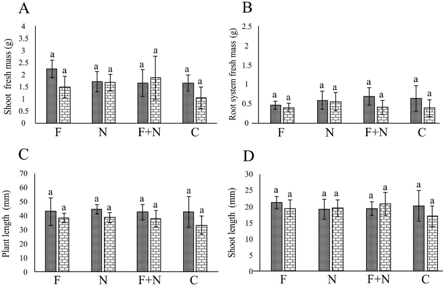 Effect of Meloidogyne javanica and Fusarium nirenbergiae 022, acting alone or combined, on the growth of passion fruit plants cultivated in a growth chamber, in the assays 1 (dotted column) and 2 (brick-pattern column). F: parasitism by fungus only; N: parasitism by nematode only; F + N: parasitism by fungus and nematode; C: noninoculated control. Columns with different letters indicate significant difference between treatments according to the Tukey test at 5%. Values are mean of 10 replicates per treatment for each assay.