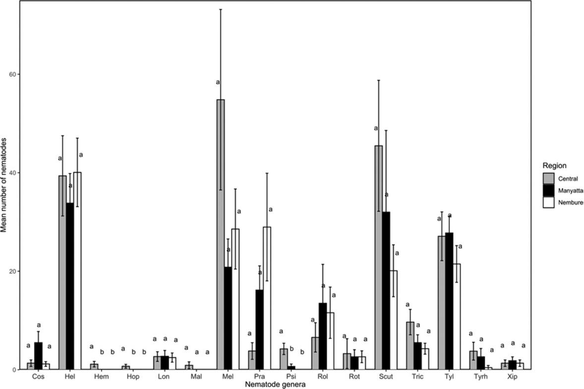 Abundance (mean ± standard error) of nematode genera in 250 g of soil from sweet potato fields in Central, Nembure, and Manyatta regions of Embu County, Kenya. Cos: Coslenchus; Hel: Helicotylenchus; Hem: Hemicycliophora; Hop: Hoplolaimus; Lon: Longidorus; Mal: Malenchus; Mel: Meloidogyne; Pra: Pratylenchus; Psi: Psilenchus; Rol: Rotylenchulus; Rot: Rotylenchus; Scut: Scutellonema; Tric: Trichodorus; Tyrh: Tylenchorhynchus; Tyl: Tylenchus; Xip: Xiphinema.