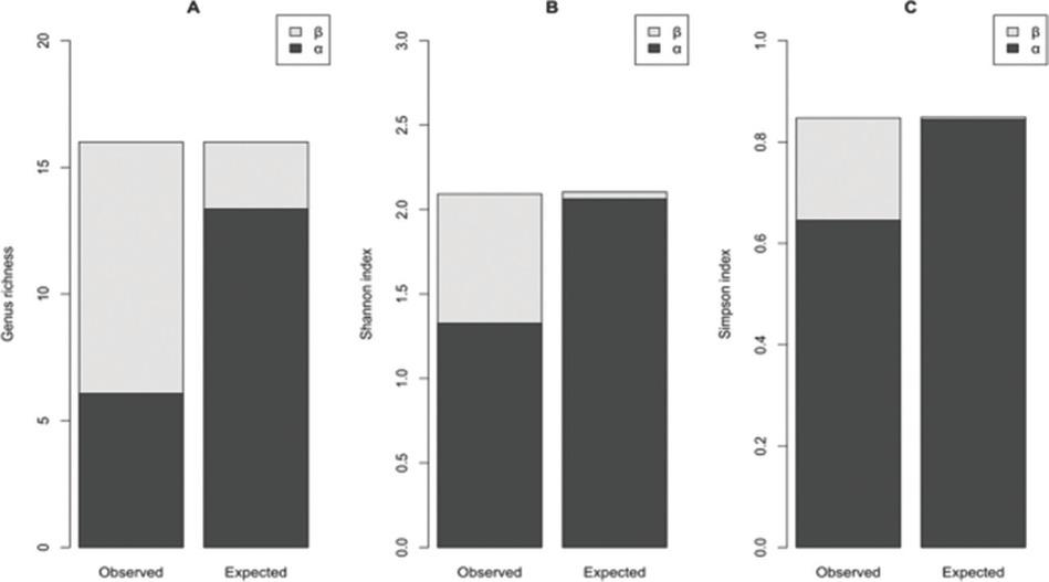 Additive γ diversity partitioning (into α and β components) of (A) nematode genus richness, (B) Shannon–Weaver diversity, and (C) Simpson diversity in sweet potato fields in Central, Manyatta, and Nembure regions in Embu County, Kenya at 0 cm to 30 cm and 30 cm to 60 cm depths.