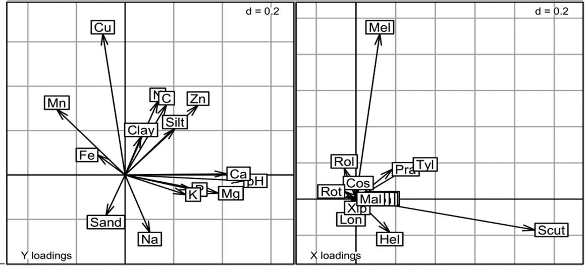 Coinertia analysis of nematode genera and soil properties at 0 cm to 30 cm depth in Central, Manyatta, and Nembure regions in Embu County, Kenya (RV = 0.13, P = 0.05, Monte Carlo permutation test).