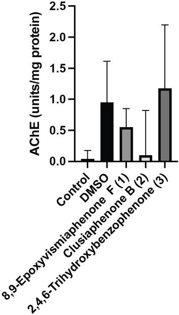 Effects of 8,9-epoxyvismiaphenone F (1), clusiaphenone B (2), and 2,4,6-trihydroxybenzophenone (3) on acetylcholinesterase activity. 8,9-Epoxyvismiaphenone F (1), clusiaphenone B (2), and 2,4,6-trihydroxybenzophenone (3) had no effect on nematode acetylcholinesterase activity. C. elegans were exposed to compounds for 3 d. All nematodes were preserved and subjected to acetylcholinesterase activity assay. No significant difference was found when test compounds were compared to the control one-way ANOVA and a Tukey’s post-hoc test (P > 0.05). Data are presented as the mean ± SEM for A–C for three independent replicates, each containing three ring assay plates per treatment group, n = 9.