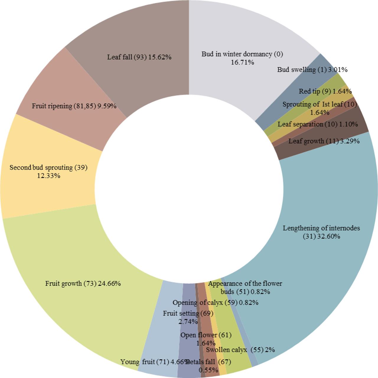 Growth stages, BBCH phenological codes, and duration percentage (of annual growth cycle) of the pomegranate trees in a Mediterranean climate characterized by hot and dry summers and mild and rainy winters