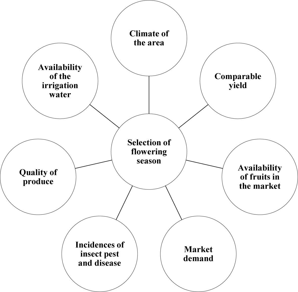 Factors responsible for the selection of the flowering season
