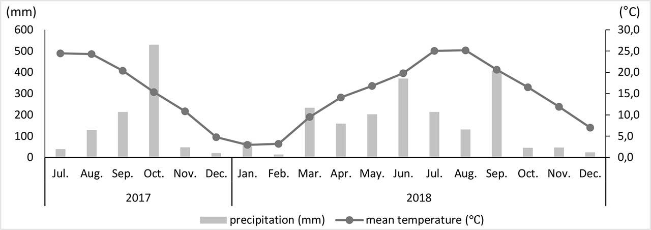 Daily temperature and precipitation during the three growing seasons (data from the Institute for Agriculture, Medicine, and the Environment)