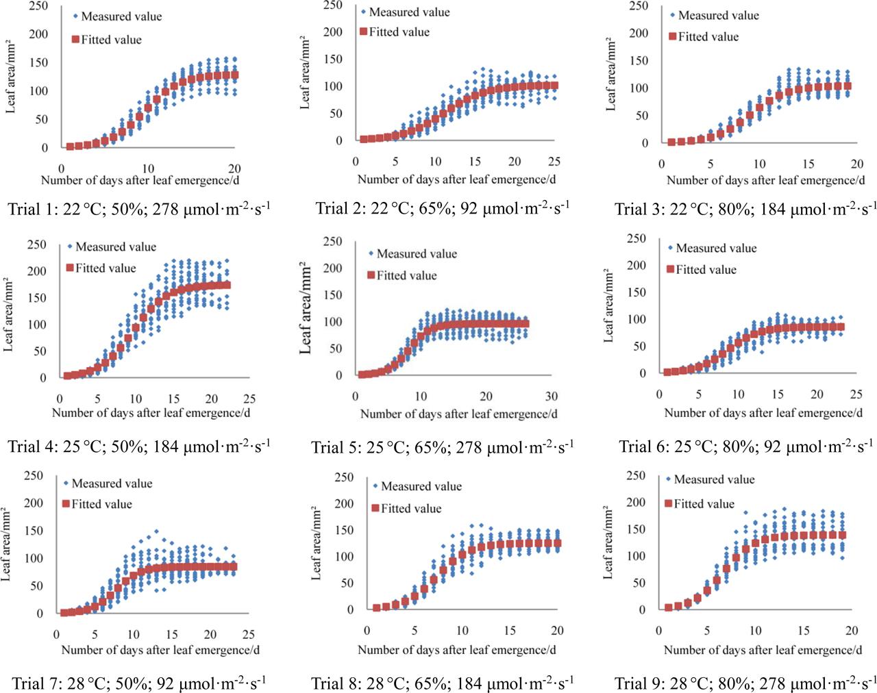 Scatter plots of leaf 6 areas for each experiment under various growth environments (temperature; humidity; light intensity)