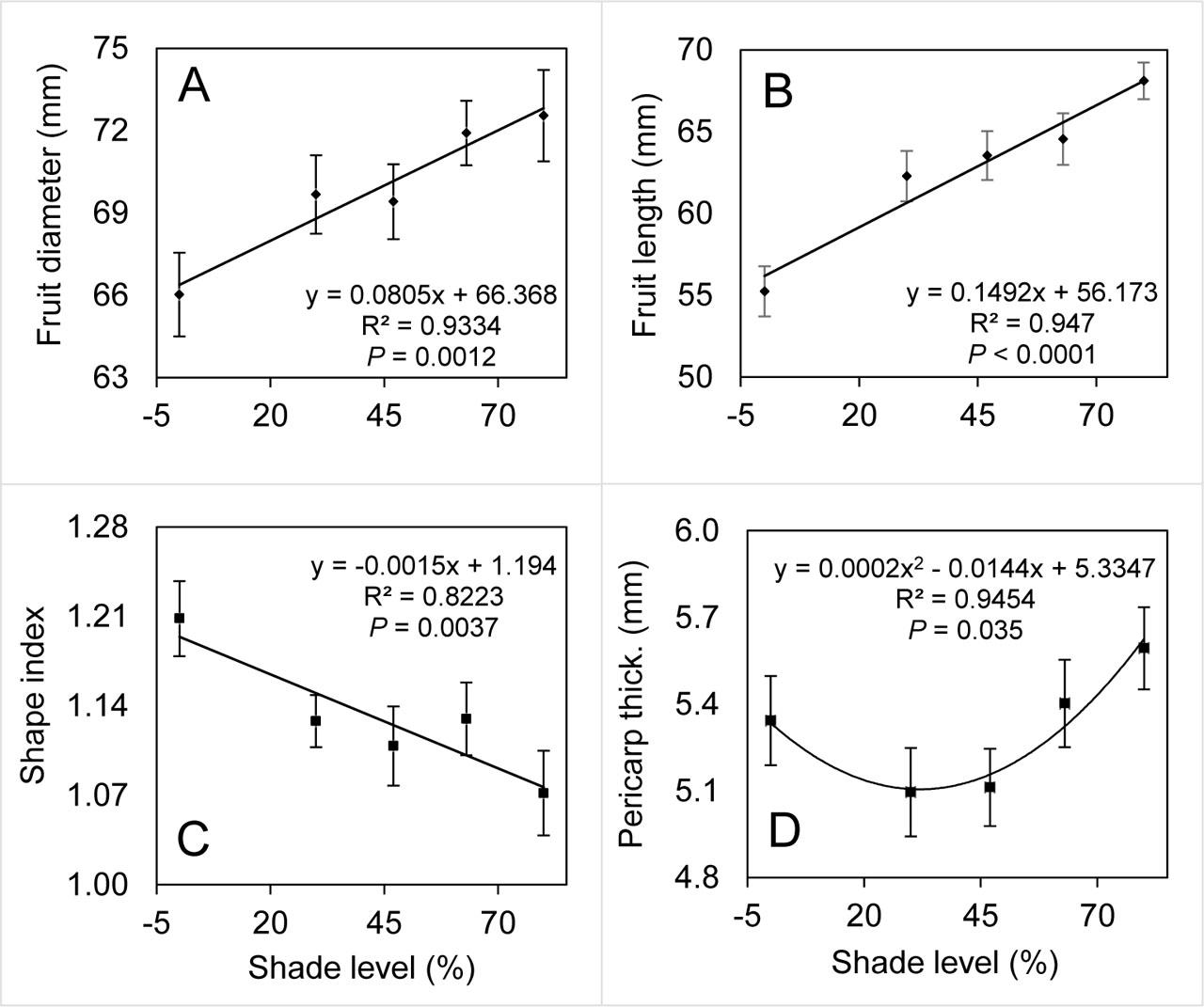 Bell pepper fruit diameter (A), length (B), shape index (C), and pericarp thickness (D) in 2016 as affected by shade levels. The solid lines were fit by either linear or quadratic regressions. The error bars represent mean ± SE