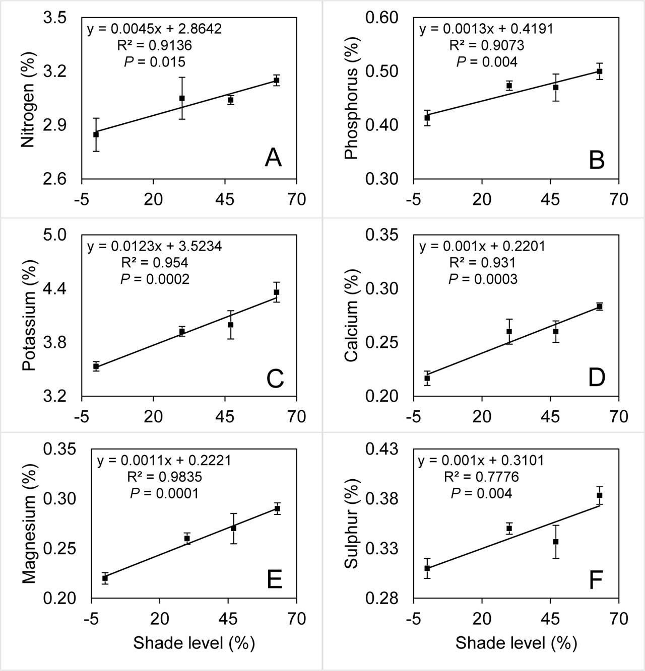(A) Nitrogen, (B) phosphorus, (C) potassium, (D) calcium, (E) magnesium, and (F) sulfur content in bell pepper fruit (mature green) as affected by shade level (spring 2017). The solid lines were fit by linear regression. The error bars represent mean ± SE