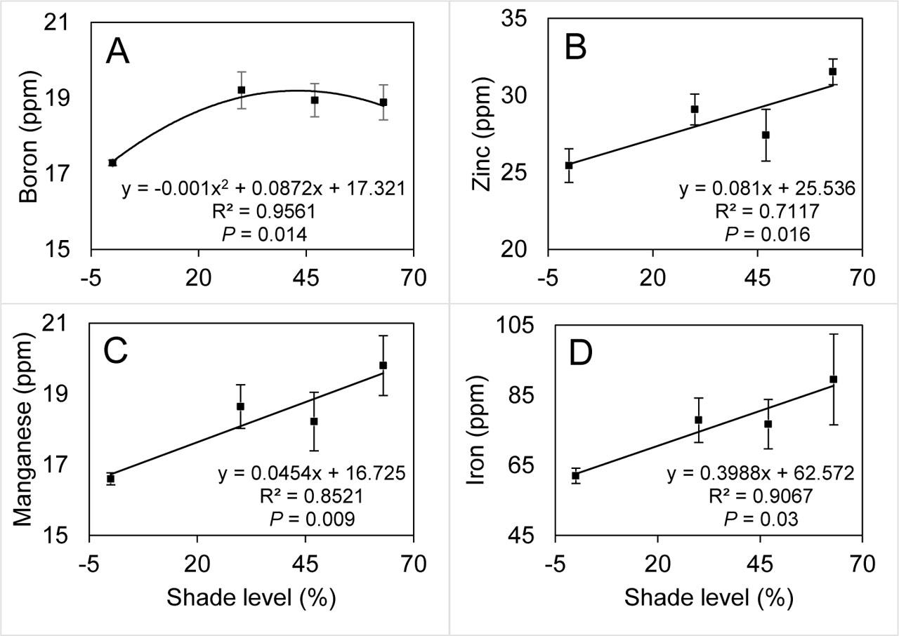 (A) Boron, (B) zinc, (C) manganese, and (D) iron content in bell pepper fruit (mature green) as affected by shade level (spring 2017). The solid lines were fit by either linear or quadratic regressions. The error bars represent mean ± SE