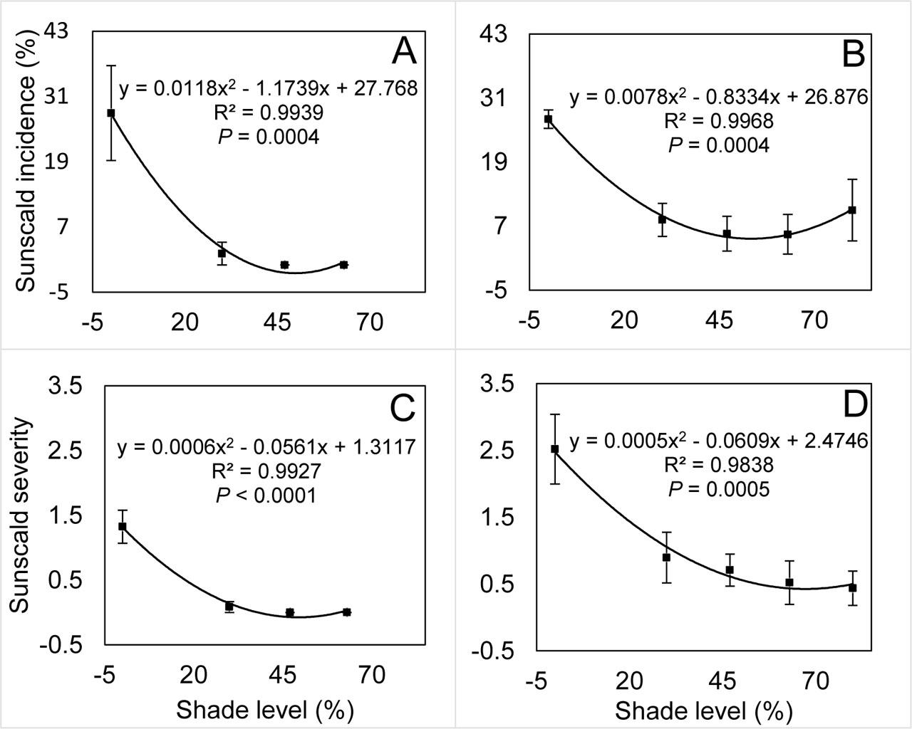 Sunscald incidence (A, B) and severity index (C, D) in 2017 and 2018, respectively, as affected by shade levels in bell pepper. The solid lines were fit by quadratic regression. The error bars represent mean ± SE
