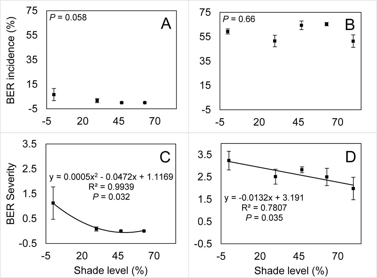 Bell pepper fruit blossom-end rot (BER) incidence (A, B) and BER severity index (C, D) in 2017 and 2018, respectively, as affected by shade levels. The solid lines were fit by either linear or quadratic regressions. The error bars represent mean ± SE