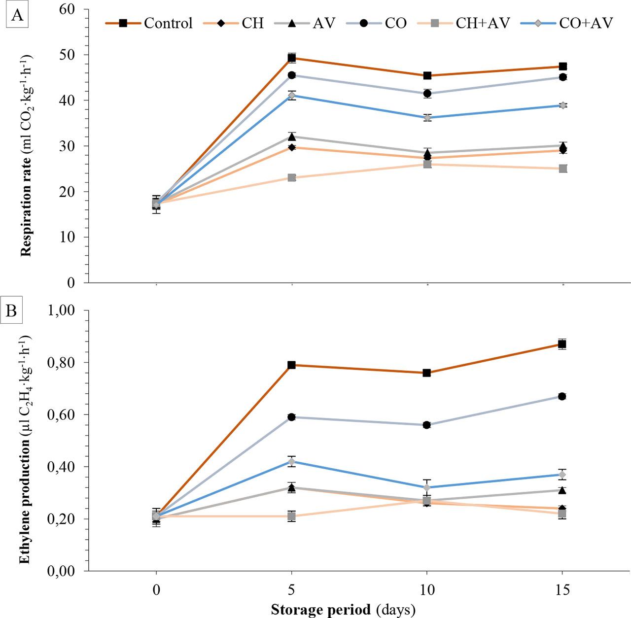 Effect of storage time and fruit coatings on respiration rate (A) and ethylene production (B) of ‘Haribhanga’ mangoes during 15 days of storage at 25 ± 2 °C and 80–85% relative humidityNote: see Figure 1