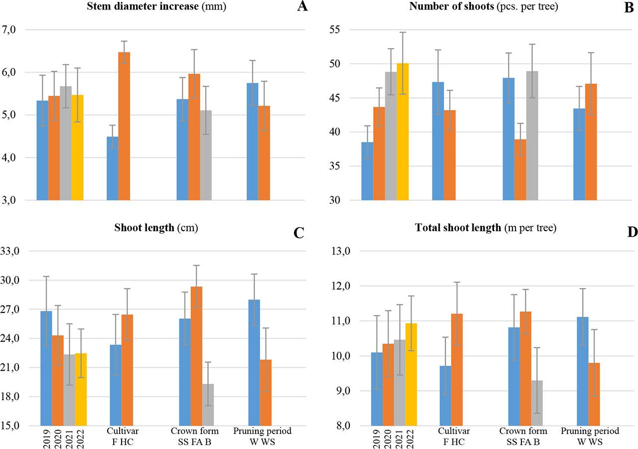 Average growth of stem diameter (A), number of shoots (B), shoot length (C) and total shoot length (D) of apple trees in 2019–2022 depending on the crown shape and pruning timeNote: cultivars: ‘Fuji’ (F), ‘Honeycrisp’ (HC); crown form: slender spindle (SS), French axis (FA), ballerina (B); pruning period: winter (W), winter and summer (WS)
