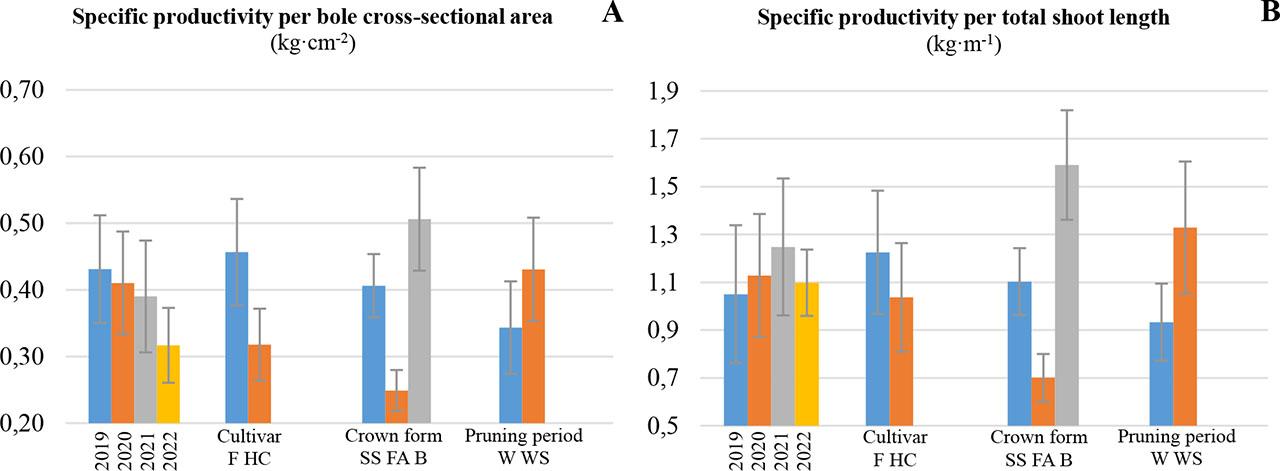 Averaged data of specific productivity per cross-sectional area of the stem (A) and specific productivity per total shoot length (B) of apple trees for 2019–2022 depending on the shape of the crown and the term of pruningNote: see Fig. 1