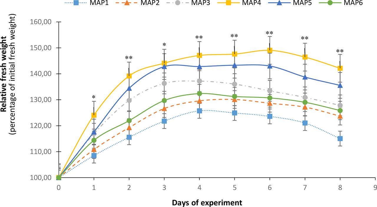 Relative fresh weight of narcissus cut flowers under different MAP pretreatments for 6 days of storage at 2 °C and then at room temperature (20 °C)* and ** indicate significance at the 0.05 and 0.01 levels, respectively; Error bars represent the error deviation; MAP1 – passive-MAP, MAP2 – vacuum, MAP3 – 40% CO2 + 21% O2, MAP4 – 20% CO2 + 10% O2, MAP5 – 40% CO2 + 40% O2, and MAP6 – 0.03% CO2 + 40% O2