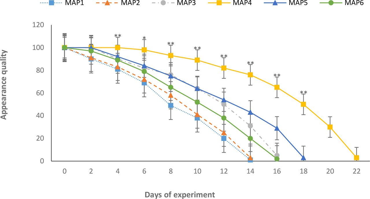 Appearance quality of narcissus cut flowers under different MAP pretreatments for 6 days of storage at 2 °C and then at room temperature (20 °C)* and ** indicate significance at the 0.05 and 0.01 levels, respectively; MAP1 – passive-MAP, MAP2 – vacuum, MAP3 – 40% CO2 + 21% O2, MAP4 – 20% CO2 + 10% O2, MAP5 – 40% CO2 + 40% O2, and MAP6 – 0.03% CO2 + 40% O2