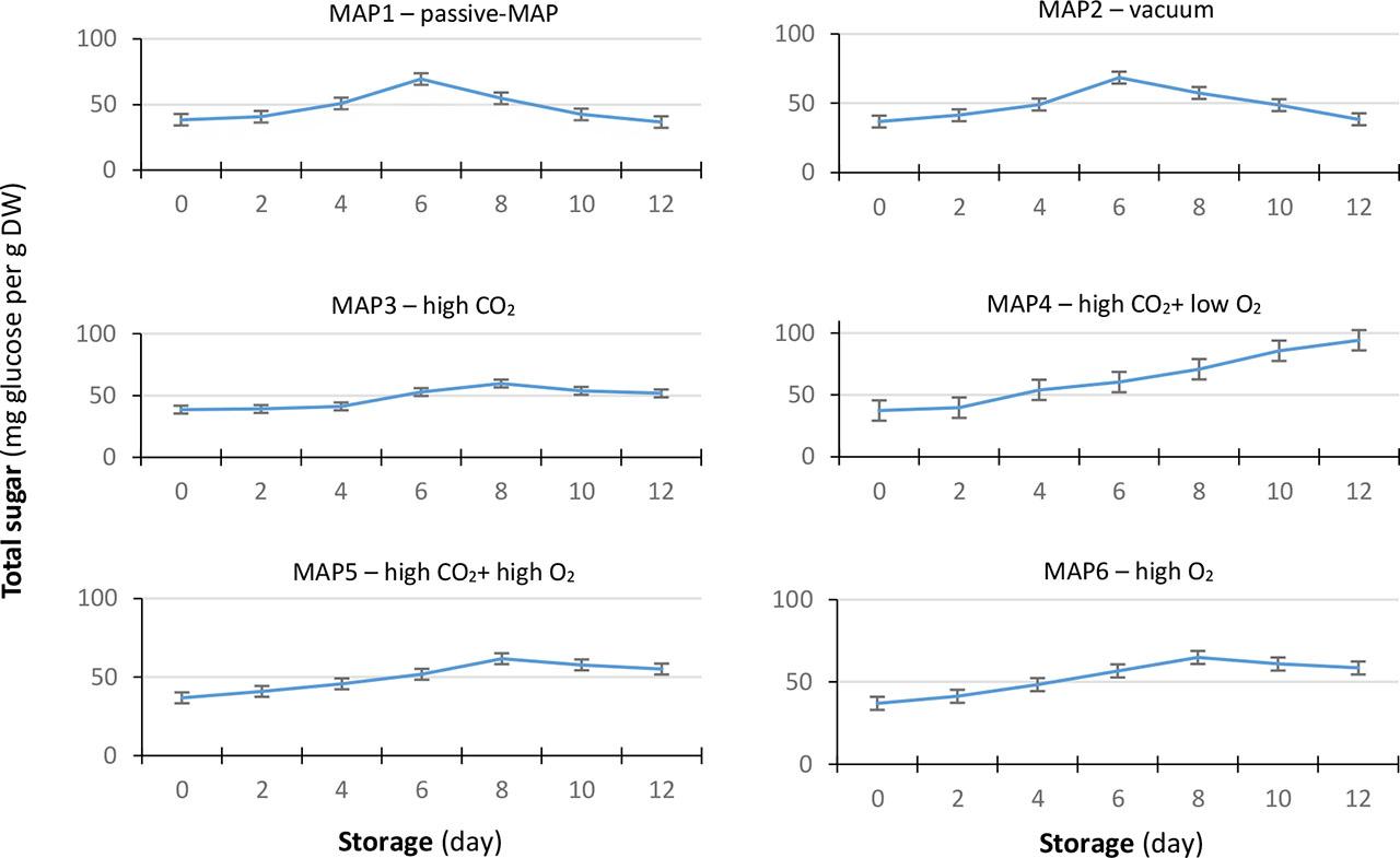 Total sugar content in narcissus cut flowers under different MAP pretreatments during 12 days of storage at room temperature (20 °C)Error bars represent the error deviation; MAP1 – passive-MAP, MAP2 – vacuum, MAP3 – 40% CO2 + 21% O2, MAP4 – 20% CO2 + 10% O2, MAP5 – 40% CO2 + 40% O2, and MAP6 – 0.03% CO2 + 40% O2
