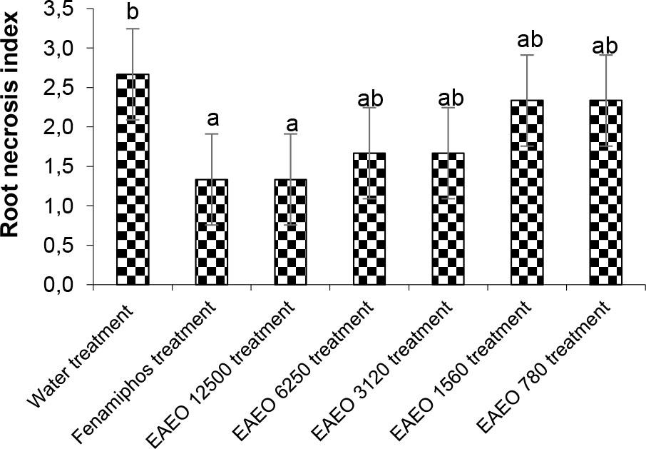 Effects of EAEO compared to fenamiphos and water control on roots necrosis index (RNI) valuesValues are the average of three replicates (mean ± standard deviation) and using Tukey’s HSD test to compare means; Bars with various letters (a and b) are significantly different (p < 0.05)