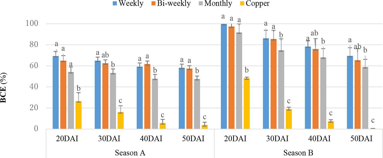 Biological control efficacy – BCE (%) of application frequencies against bacterial wilt in potato plants in seasons A and B 2021 on various days after extract injection – DAINote: see Figure 1