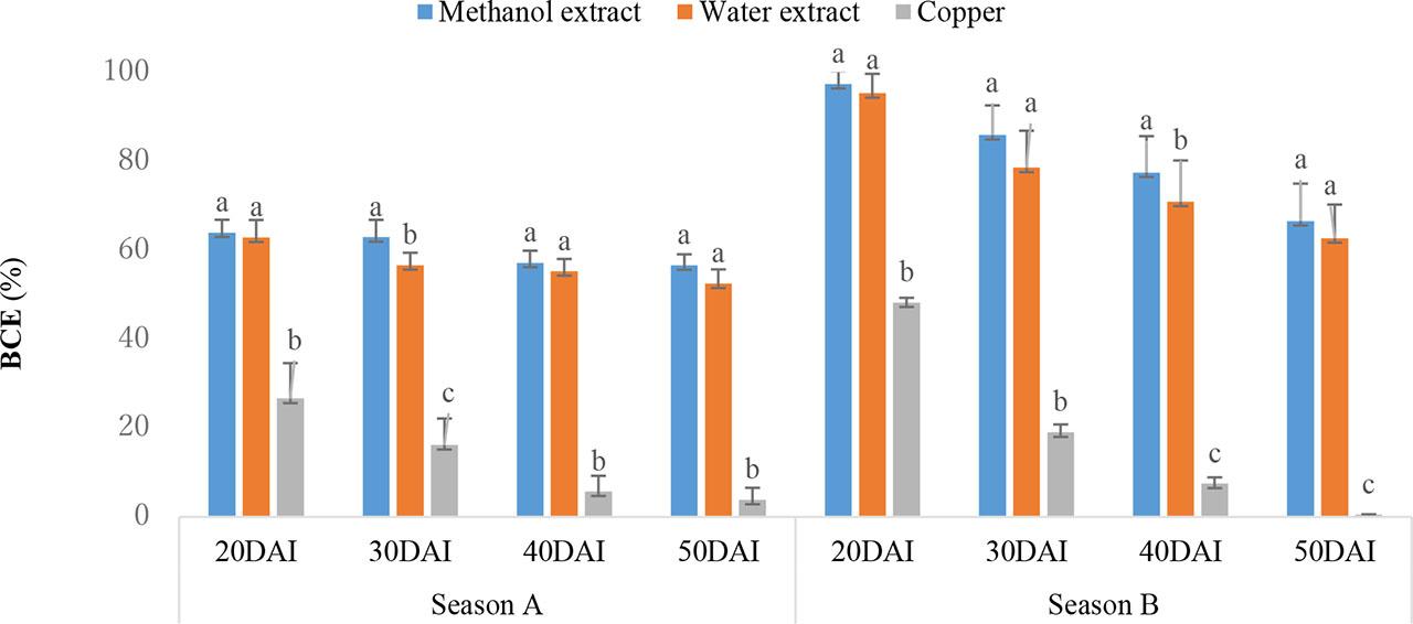 Biological control efficacy – BCE (%) of solvent extracts against bacterial wilt in potato plants in seasons A and B 2021 on various days after extract injection – DAINote: see Figure 1