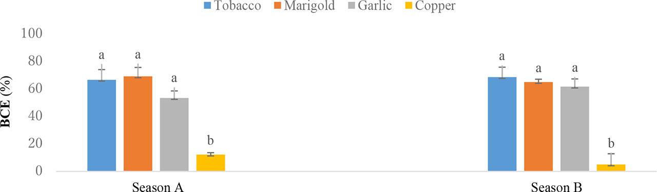 Biological control efficacy – BCE (%) of plant extracts against bacterial wilt in potato tubers in seasons A and B 2021Note: see Figure 1
