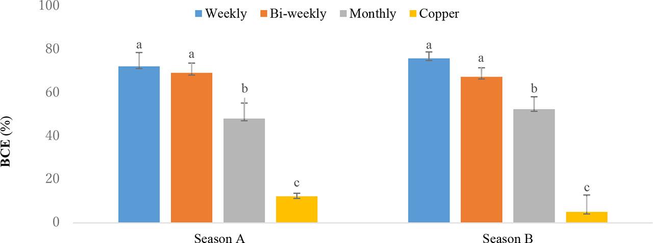 Biological control efficacy – BCE (%) of application frequencies against bacterial wilt in potato tubers in seasons A and B 2021Note: see Figure 1