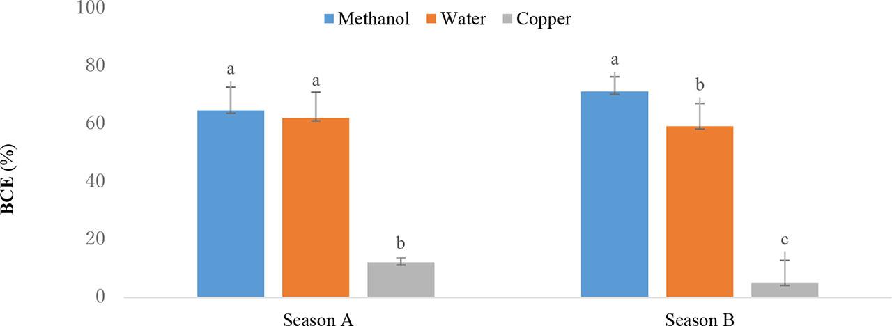 Biological control efficacy – BCE (%) of solvent extracts against bacterial wilt in potato tubers in seasons A and B 2021Note: see Figure 1