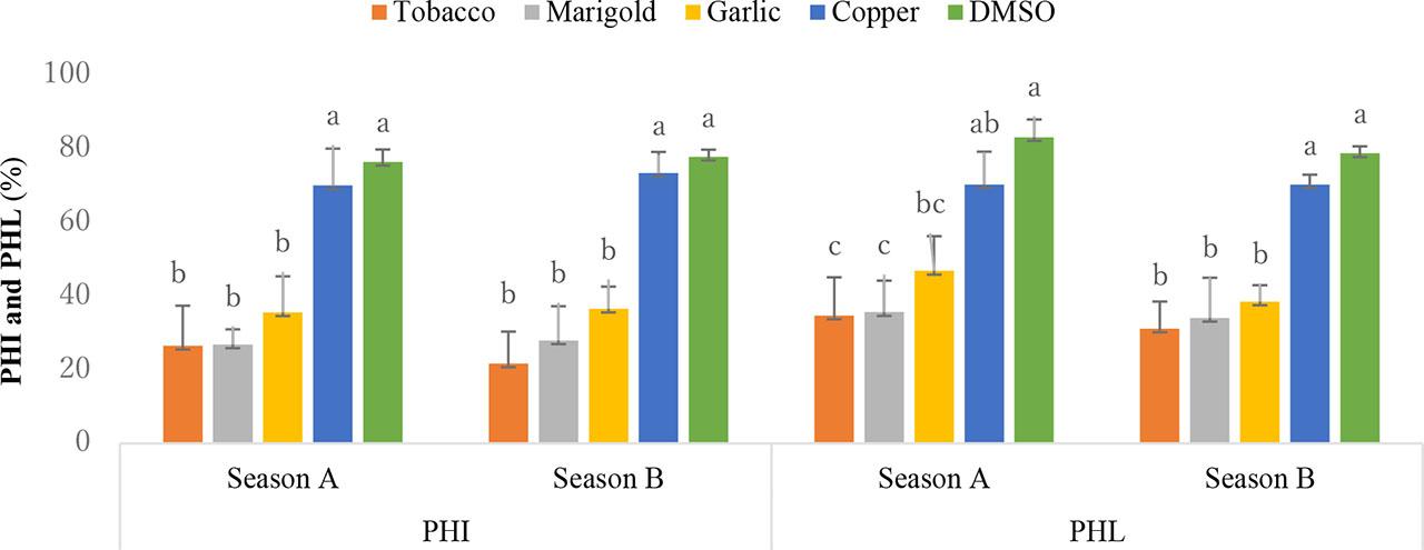 Effect of plant extracts on potato tuber postharvest infection – PHI and postharvest yield losses – PHL caused by Ralstonia solanacearum in seasons A and B 2021Note: see Figure 1