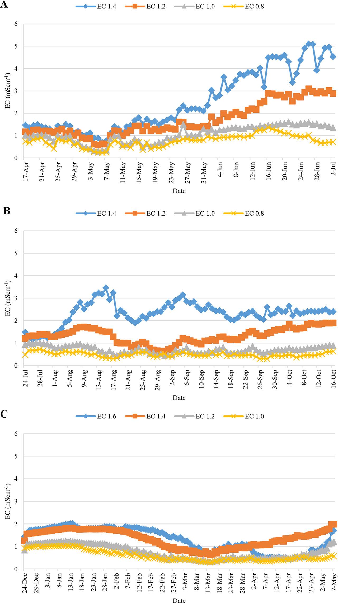 The time course of nutrient solution concentrations expressed as EC in the spring (A), summer (B), and winter (C) production cycles