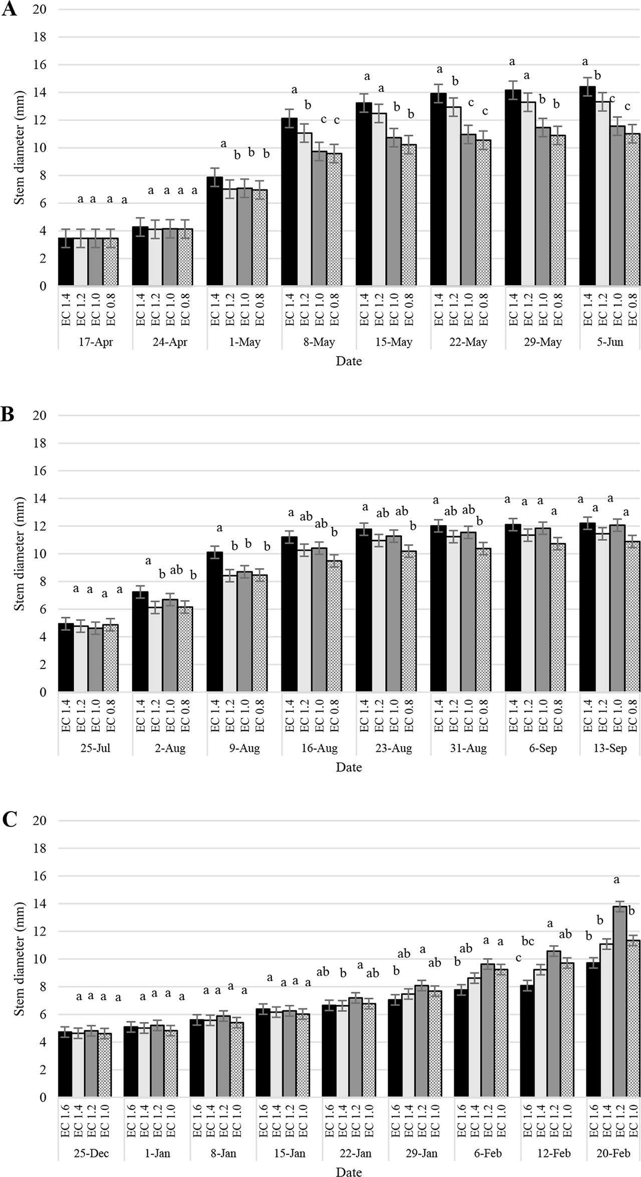 Effect of nutrient solution concentration expressed as EC on stem diameter during the spring (A), summer (B), and winter (C) production cyclesThe same letters indicate nonsignificant differences as determined by multiple comparisons using the Tukey's HSD test. n = 10, p = 0.05. Vertical bars on each data point represent the standard error