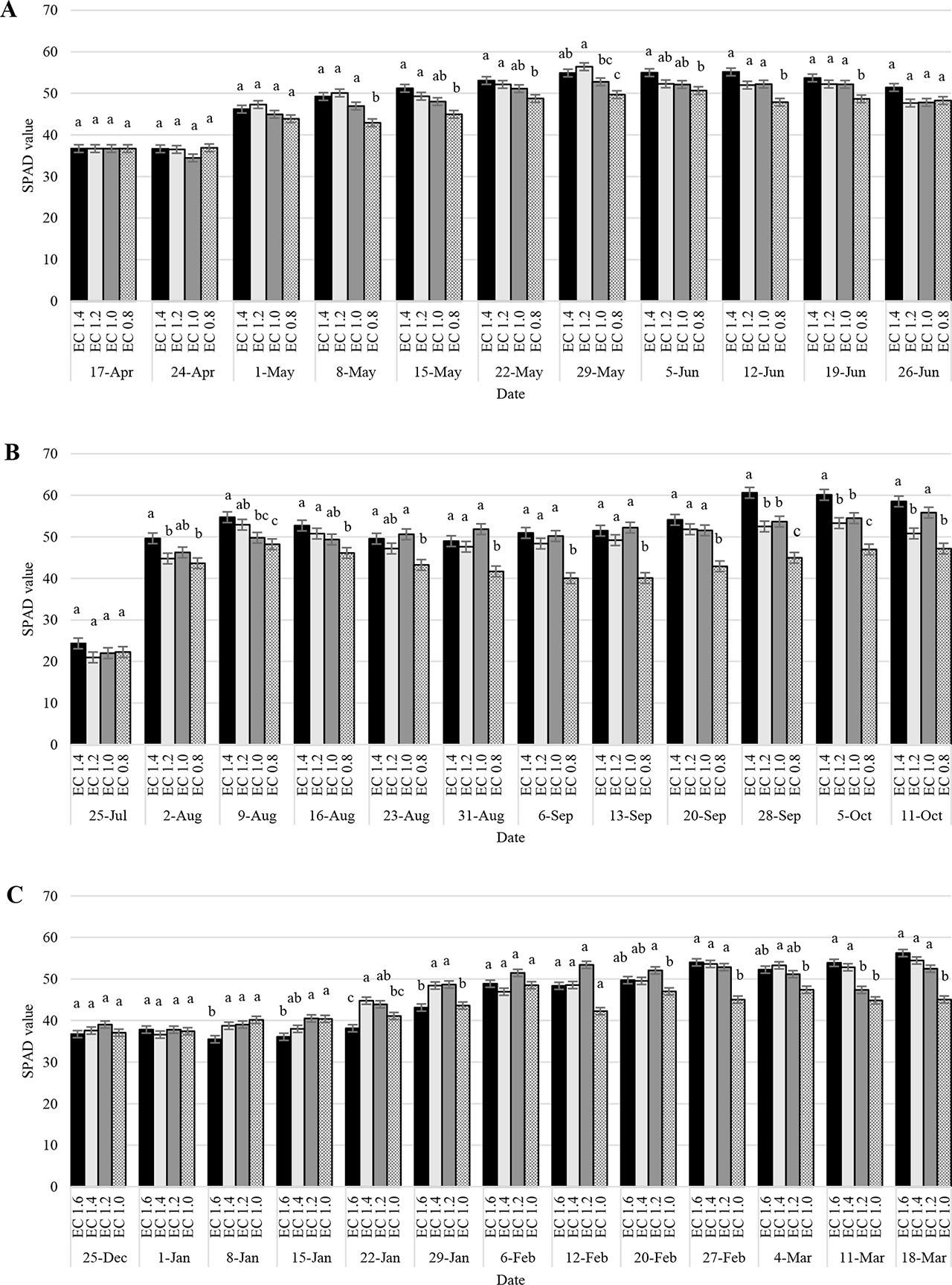 Effect of nutrient solution concentration expressed as EC on intensity of leaf color during the spring (A), summer (B), and winter (C) production cyclesThe same letters indicate nonsignificant differences as determined by multiple comparisons using the Tukey's HSD test. n = 10, p = 0.05. Vertical bars on each data point represent the standard error