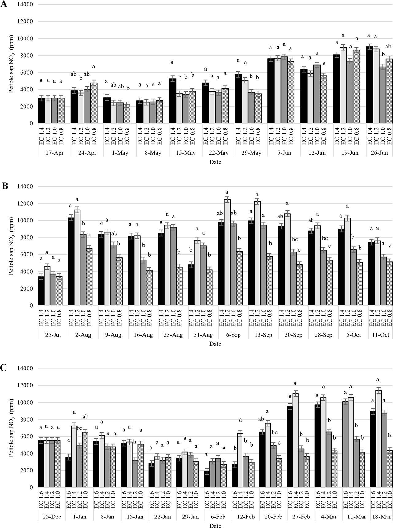 Effect of nutrient solution concentration expressed as EC on nitrate concentration in petiole sap during the spring (A), summer (B), and winter (C) production cyclesThe same letters indicate nonsignificant differences as determined by multiple comparisons using the Tukey's HSD test. n = 10, p = 0.05. Vertical bars on each data point represent the standard error