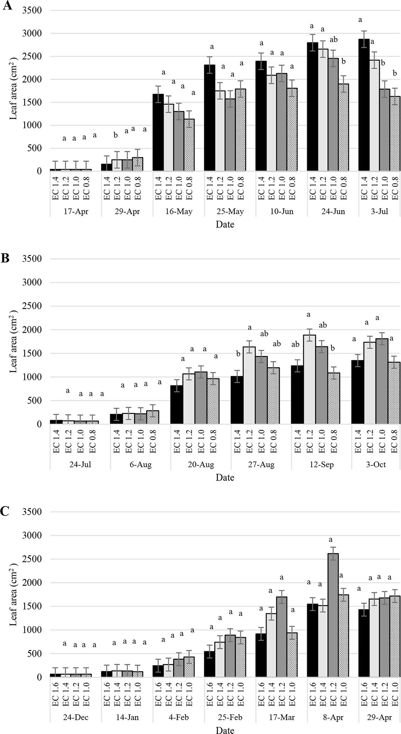 Effect of nutrient solution concentration expressed as EC on leaf area during the spring (A), summer (B), and winter (C) production cyclesThe same letters indicate nonsignificant differences as determined by multiple comparisons using the Tukey's HSD test. n = 4, p = 0.05. Vertical bars on each data point represent the standard error