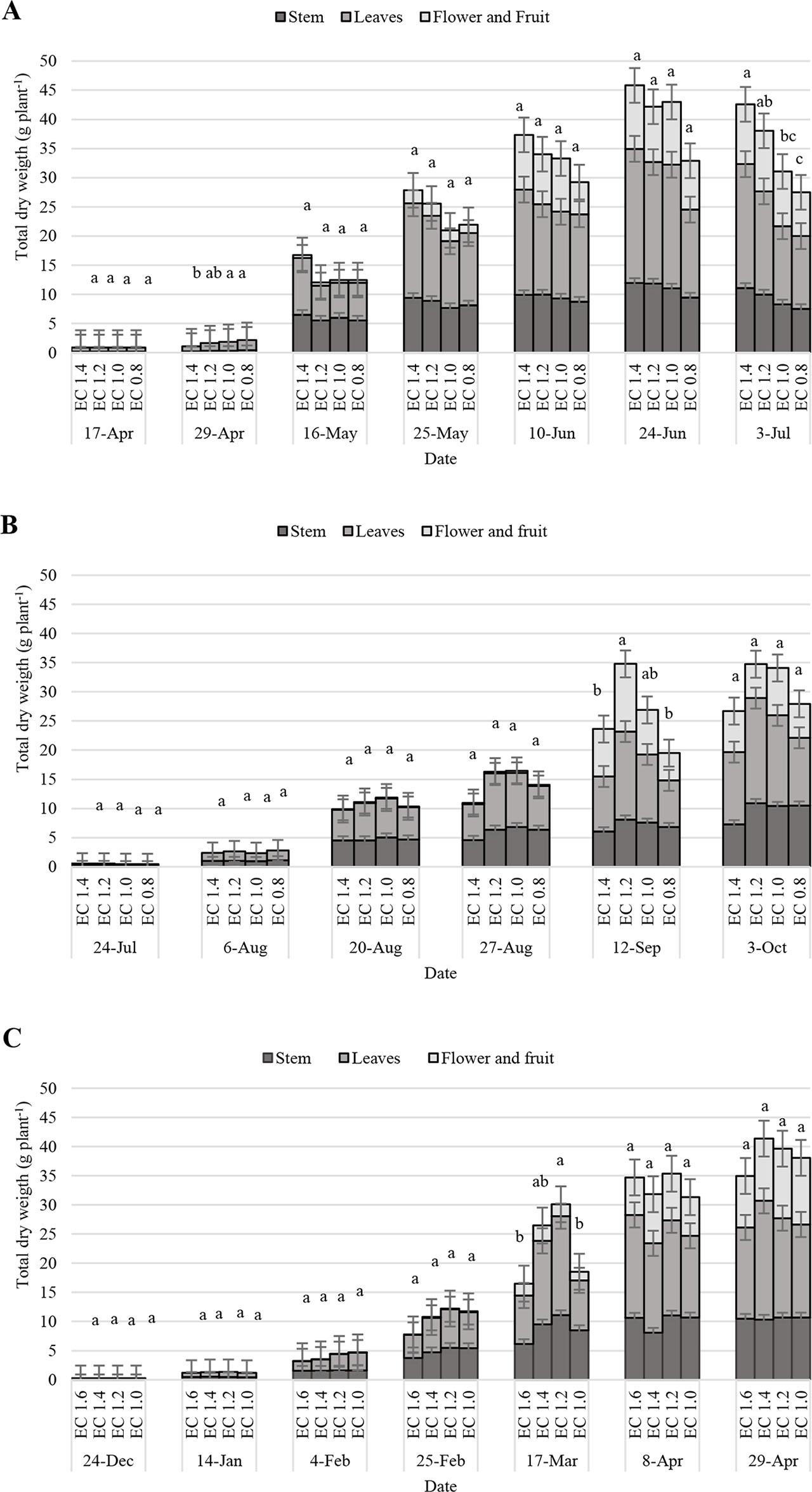 Effect of nutrient solution concentration expressed as EC on the dry weight of whole plant (stem + leaves + flowers and fruit) during the spring (A), summer (B), and winter (C) production cyclesThe same letters indicate nonsignificant differences as determined by multiple comparisons using the Tukey's HSD test. n = 4, p = 0.05. Vertical bars on each data point represent the standard error