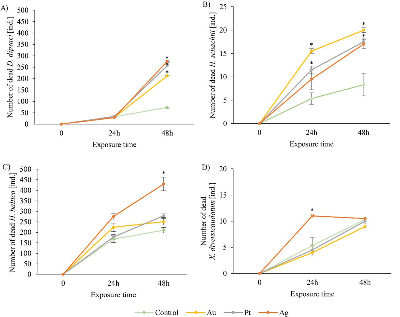 Effect of nanoparticles on mortality of D. dipsaci (A), H. schachtii (B), H. baltica (C), X. diversicaudatum (D)Error bars represent standard errors. Stars indicate means significantly different to the control not exposed to nanoparticles (Dunnett test, n = 3)