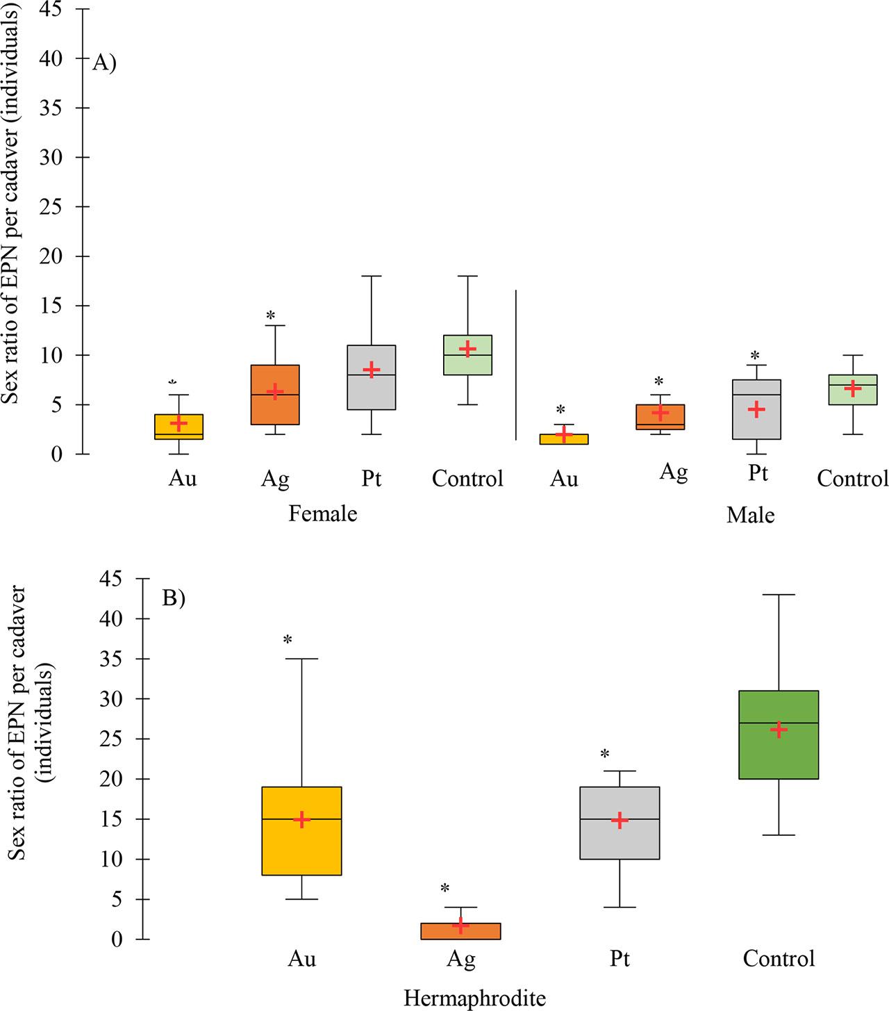 Effect of nanoparticles on sex ratio of S. feltiae (A) and H. bacteriophora (B)Given are means per one cadaver. Error bars represent standard errors. Stars indicate means significantly different compared with the control not exposed to nanoparticles (Dunnett test, n=3)